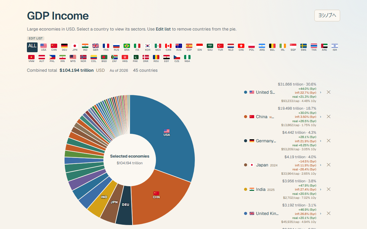 gdpincome.com landing page with a pie chart of large economies in US dollars