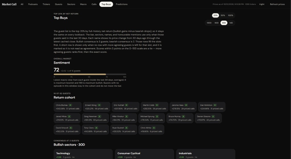 Market Calls dashboard showing Top Buys, market sentiment, and return cohort