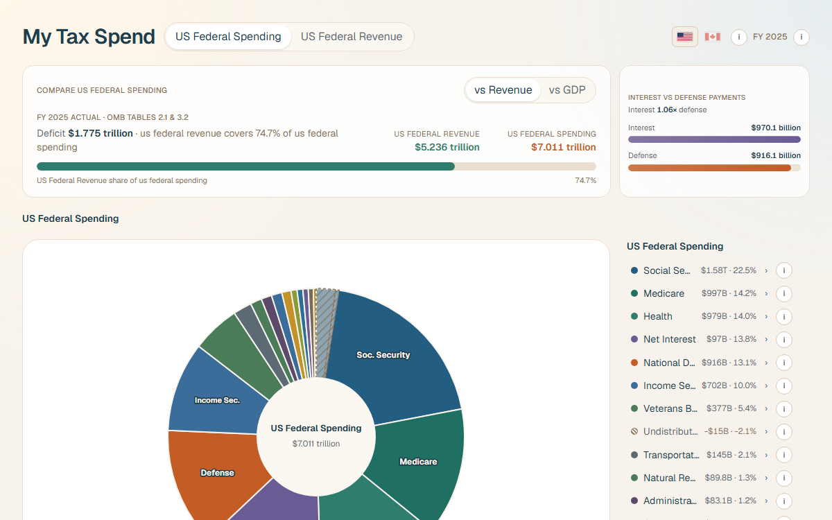 mytaxspend.com landing page with US and Canadian tax spending charts